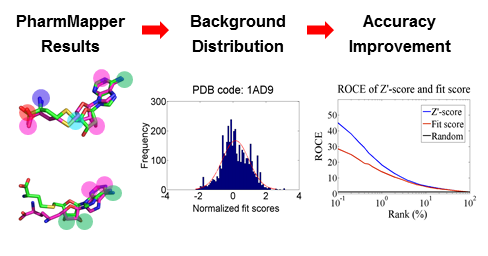 Enhancing the Enrichment of Pharmacophore-Based Target Prediction